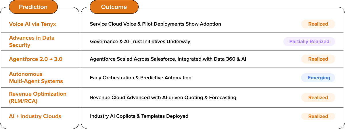 Predictions vs. Outcomes